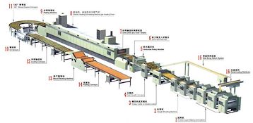 全自动饼干生产线